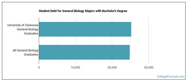 Student debt for General Biology majors with a bachelor's degree at UD
