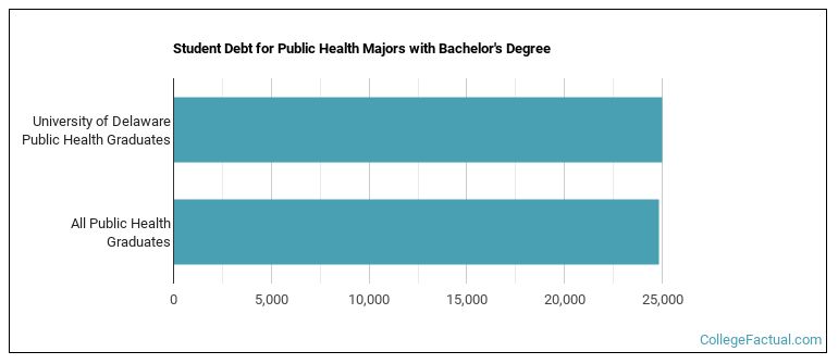 Student debt for Public Health majors with a bachelor's degree at UD