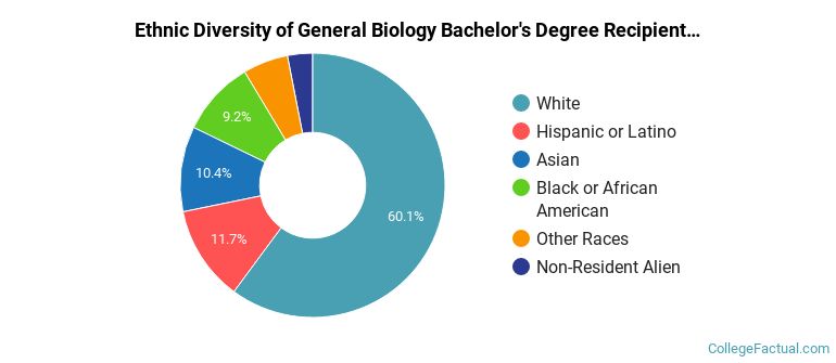 Ethnic diversity of General Biology majors at University of Delaware