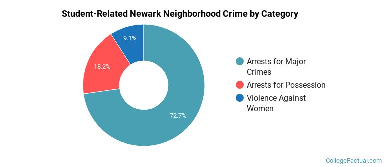 Student-Related Newark Neighborhood Crime by Category