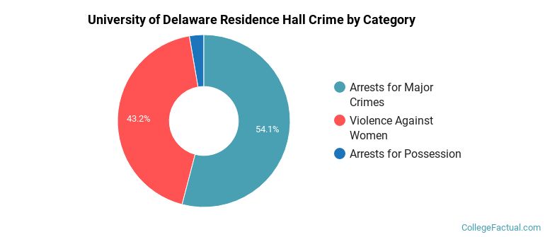 University of Delaware Residence Hall Crime by Category