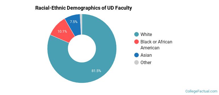 Racial-Ethnic Demographics of UD Faculty