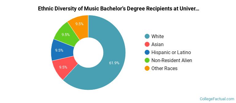 Ethnic diversity of Music majors at University of Delaware