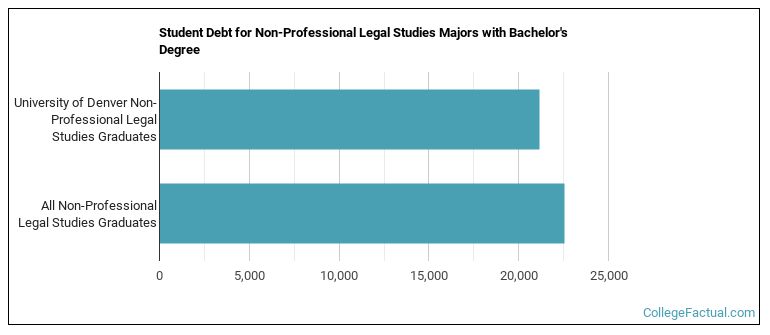 Student debt for Non-Professional Legal Studies majors with a bachelor's degree at DU, Colorado Seminary