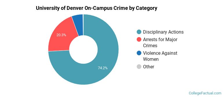University of Denver On-Campus Crime by Category