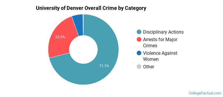 University of Denver Overall Crime by Category