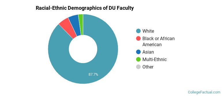 Racial-Ethnic Demographics of DU Faculty