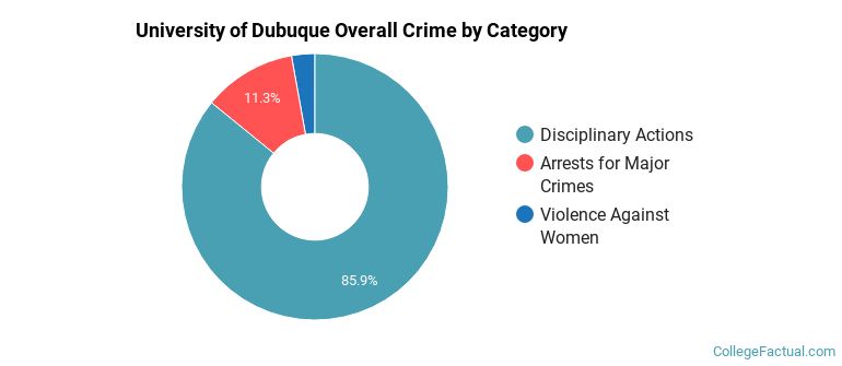 University of Dubuque Overall Crime by Category