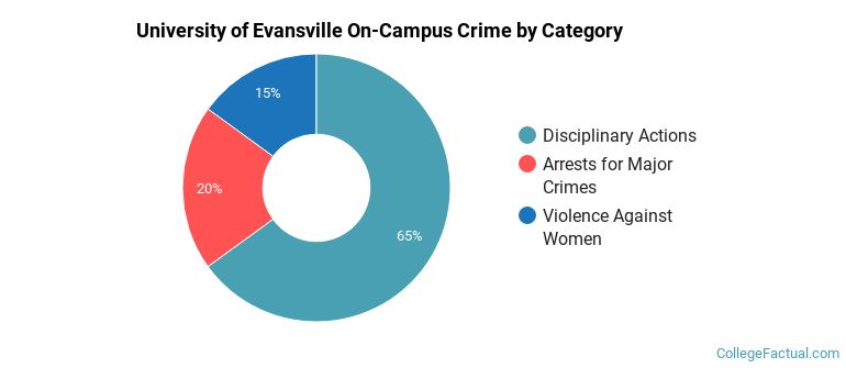 University of Evansville On-Campus Crime by Category