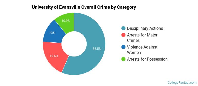 University of Evansville Overall Crime by Category