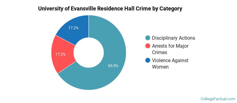 University of Evansville Residence Hall Crime by Category
