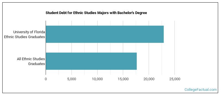 Student debt for Ethnic Studies majors with a bachelor's degree at University of Florida