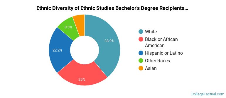 Ethnic diversity of Ethnic Studies majors at University of Florida
