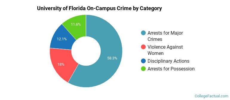 University of Florida On-Campus Crime by Category