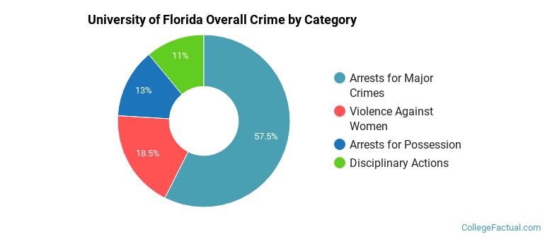 University of Florida Overall Crime by Category