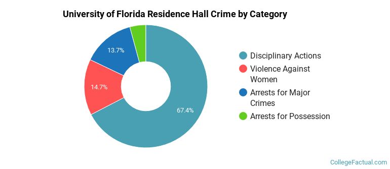 University of Florida Residence Hall Crime by Category