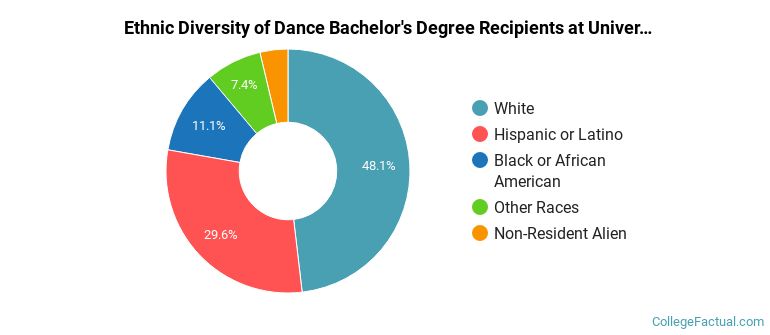 Ethnic diversity of Dance majors at University of Florida