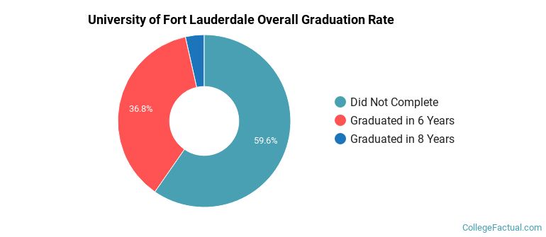UFTL Graduation Rates
