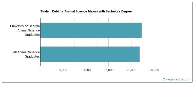 Student debt for Animal Science majors with a bachelor's degree at University of Georgia
