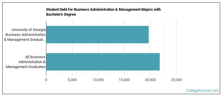 Student debt for Business Administration & Management majors with a bachelor's degree at University of Georgia