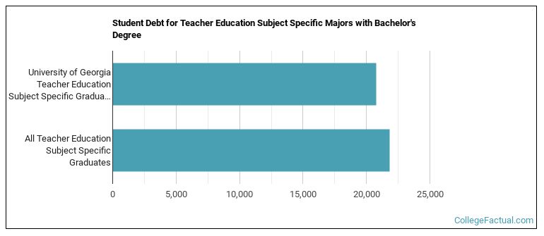 Student debt for Teacher Education Subject Specific majors with a bachelor's degree at University of Georgia