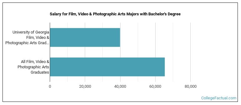 Salary for Film, Video & Photographic Arts majors with a bachelor's degree at University of Georgia