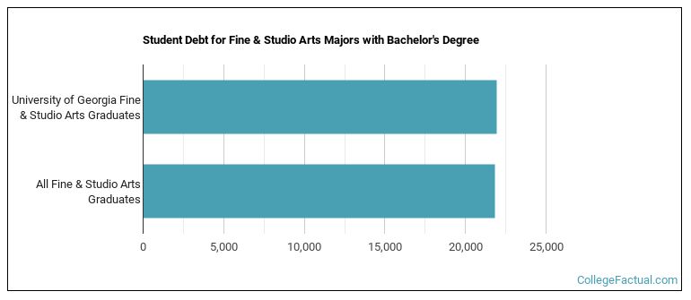Student debt for Fine & Studio Arts majors with a bachelor's degree at University of Georgia