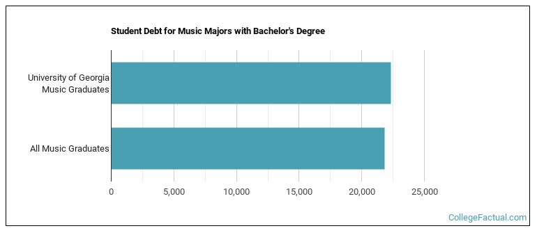 Student debt for Music majors with a bachelor's degree at University of Georgia