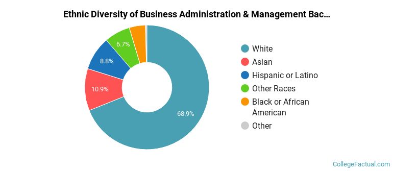 Ethnic diversity of Business Administration & Management majors at University of Georgia