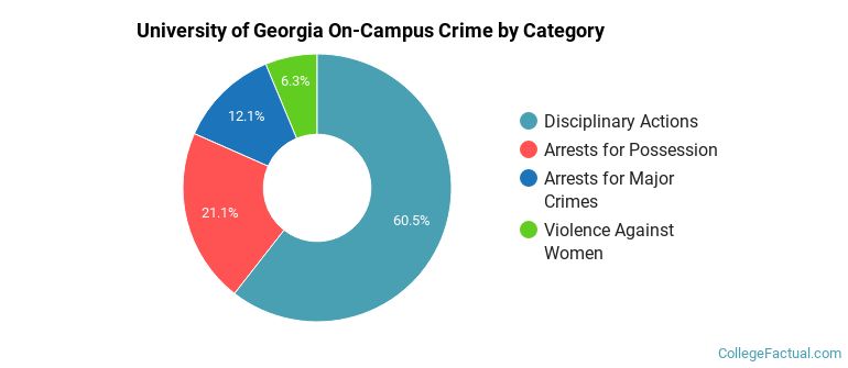 University of Georgia On-Campus Crime by Category