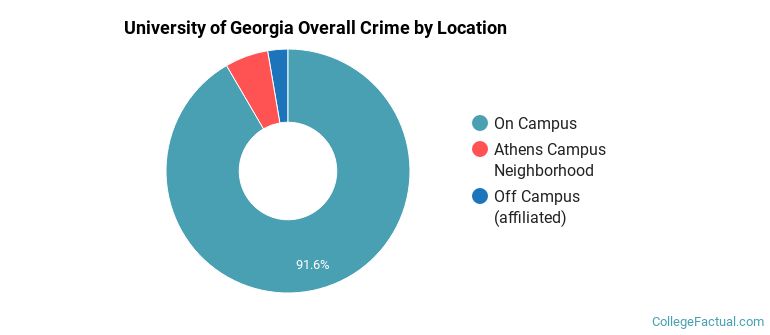 University of Georgia Overall Crime by Location