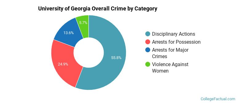 University of Georgia Overall Crime by Category