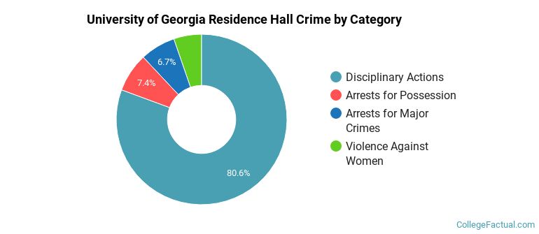 University of Georgia Residence Hall Crime by Category