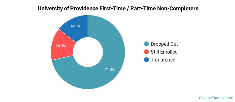 University of Providence Non Completers