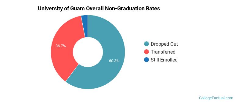 UOG Overall Non-Graduation Rates