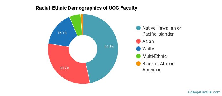 Racial-Ethnic Demographics of UOG Faculty