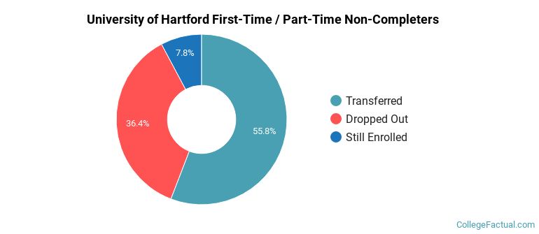 University of Hartford Non Completers