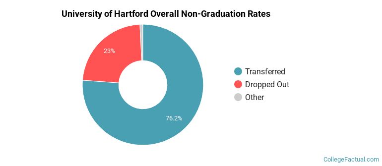 UHart Overall Non-Graduation Rates