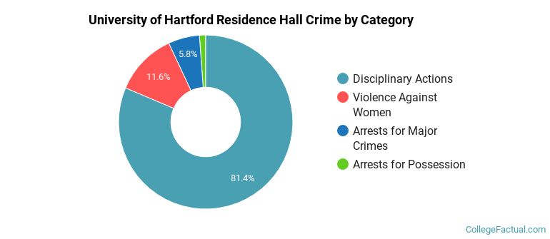 University of Hartford Residence Hall Crime by Category