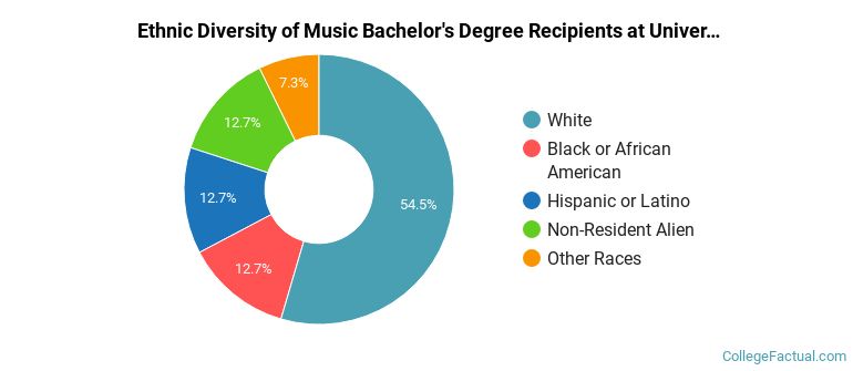 Ethnic diversity of Music majors at University of Hartford