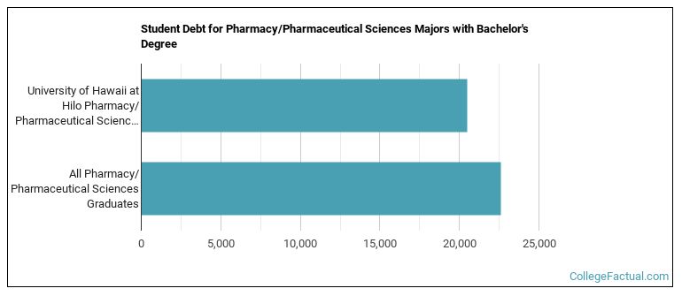 Student debt for Pharmacy/Pharmaceutical Sciences majors with a bachelor's degree at UH Hilo / UHH