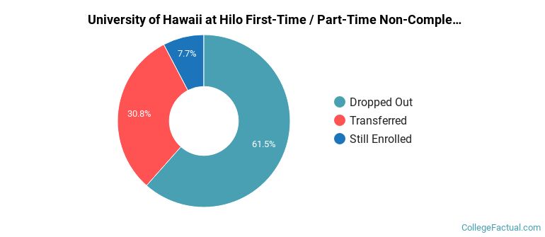 University of Hawaii at Hilo Non Completers