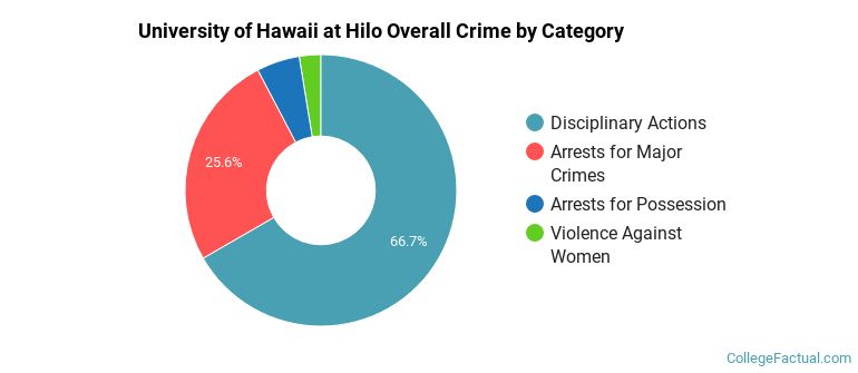 University of Hawaii at Hilo Overall Crime by Category