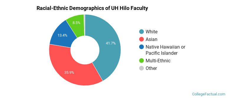 Racial-Ethnic Demographics of UH Hilo Faculty