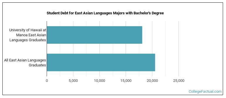 Student debt for East Asian Languages majors with a bachelor's degree at UH Manoa / UHM
