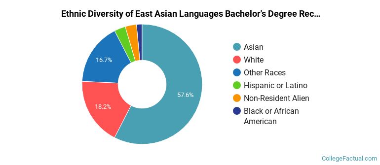 Ethnic diversity of East Asian Languages majors at University of Hawaii at Manoa