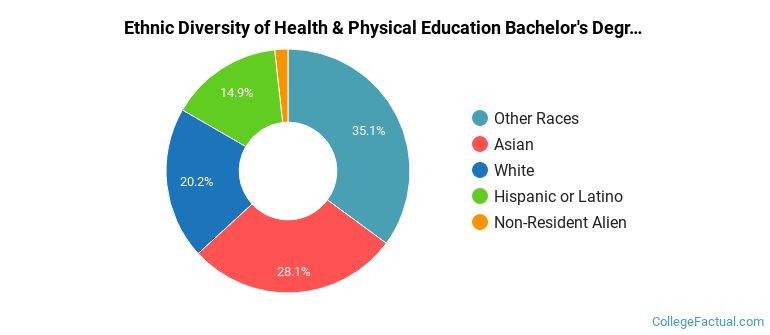 Ethnic diversity of Health & Physical Education majors at University of Hawaii at Manoa