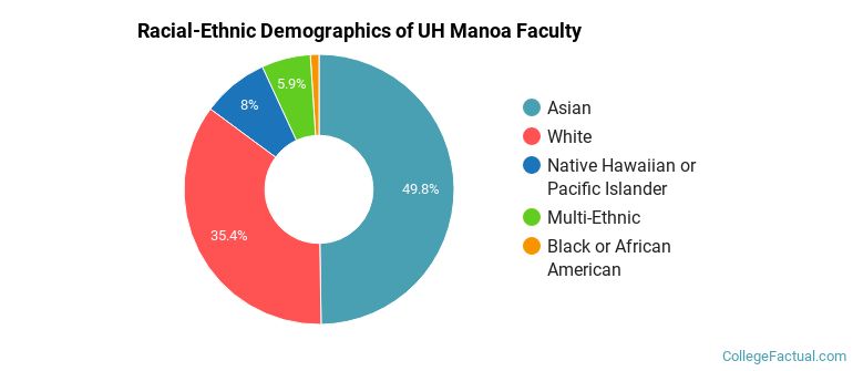 Racial-Ethnic Demographics of UH Manoa Faculty
