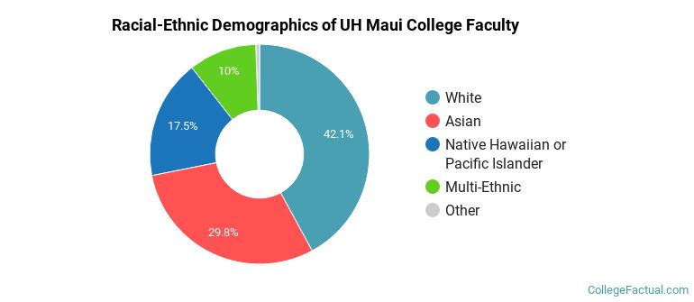 Racial-Ethnic Demographics of UH Maui College Faculty