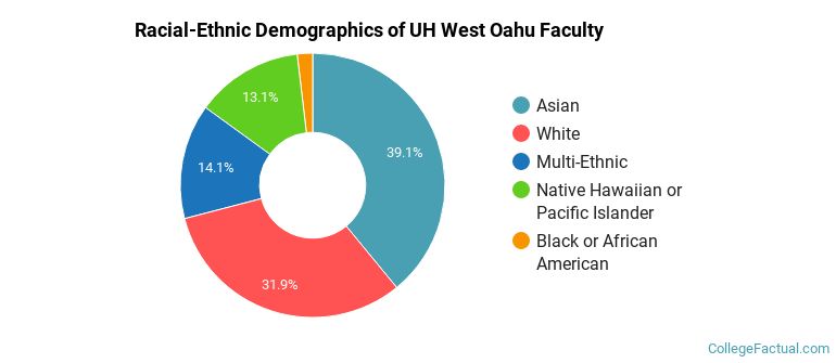 Racial-Ethnic Demographics of UH West Oahu Faculty
